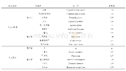 表2 人工沙棘林内主要物种的重要值