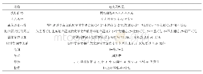 《表2 自变量定义：大都市城镇居民对地产蔬菜的支付意愿研究——基于上海市532份消费者问卷调查数据的实证分析》