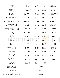 《表4 模型估计结果：大都市城镇居民对地产蔬菜的支付意愿研究——基于上海市532份消费者问卷调查数据的实证分析》