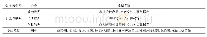 《表1 数据分类表：基于GIS的区域农业规划辅助决策系统开发》