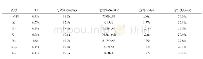 《表5 钾肥不同用量对土壤养分的影响》