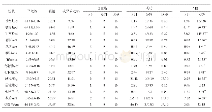 《表1‘沃30’与8个重组系各性状方差分析》