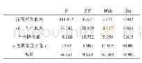 《表9 建模因子卡方检验结果》