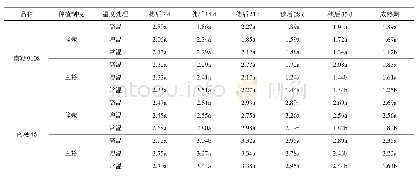 《表5 增温、高温对不同种植方式下水稻叶含磷量的影响》