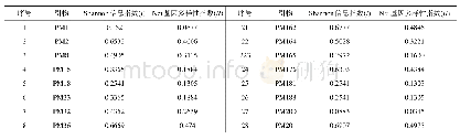 《表3 SSR引物扩增不同类型花生品种的Shannon信息指数和Nei基因多样性指数》
