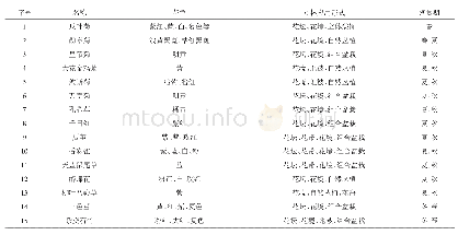 《表7 草花应用一览表：优良草本花卉的引种评价与应用》