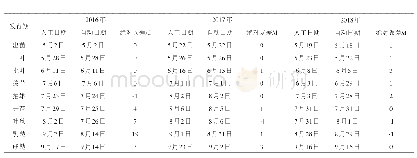 表1 2016—2018年春玉米自动观测与人工观测发育期对比分析