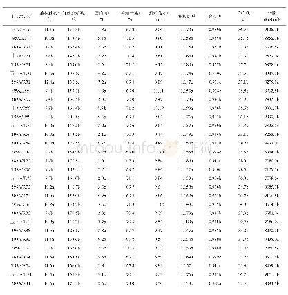 表1 各水稻组合籽粒比重与产量及产品品质性状