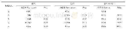 《表3 不同施硫处理成熟期根、茎、叶全硫含量的影响》