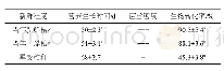 《表3 秸秆新鲜度的影响：以玉米秸秆作赤松茸栽培基料的研究》