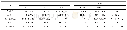 《表2 不同坡向和坡位对野杏幼苗生境的气候因子和土壤温湿度的影响》