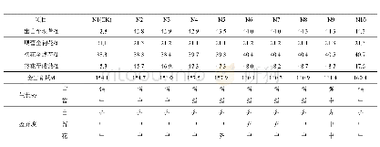 表1 2013—2015年免耕山地油菜不同氮肥用量生育期和一致性对比分析