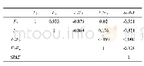 《表5 相关系数表：水分胁迫对4份含大茎野生种57NG208血缘F_2代甘蔗材料叶绿素荧光动力参数的影响》