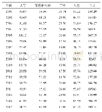 《表2 2001-2017年“四国”棉花收获面积》