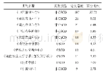 表3 2008—2017年CNKI收录论文主要期刊分布