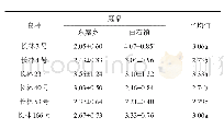 《表2 不同良种冠幅生长情况》