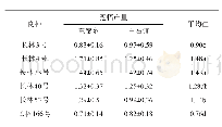 表3 不同良种单位面积冠幅产量比较kg/m2