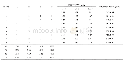 表2 以桑黄多糖得率为指标的正交表及直观分析结果