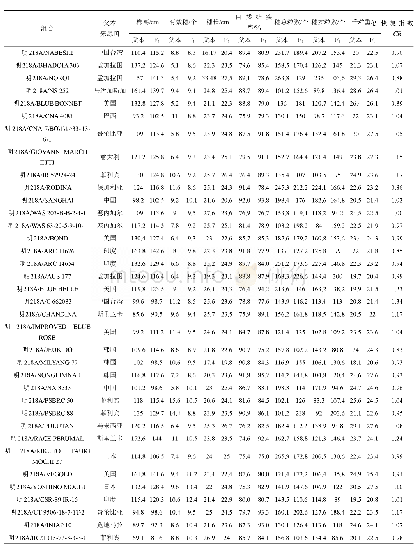 《表2 恢复种质测交F1与父本的性状比较》