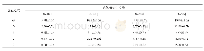 表2 渗透+EMS处理后愈伤组织的平均生长量