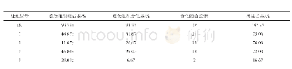 表3 渗透+EMS处理后愈伤组织成活率、分化率和再生苗率