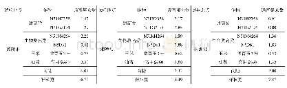 《表3 植物地上部分重金属镉的富集系数》