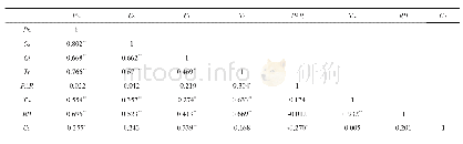 表5 3个观赏竹净光合速率与生理、生态因子的相关系数
