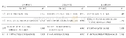 《表6 影响3个观赏竹的净光合速率的生态因子的多元回归分析》