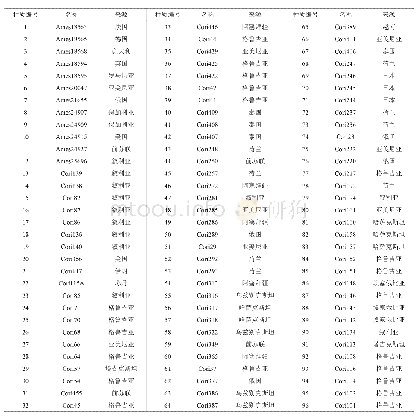 《表1 供试材料及来源：芫荽种质资源分子身份证构建》