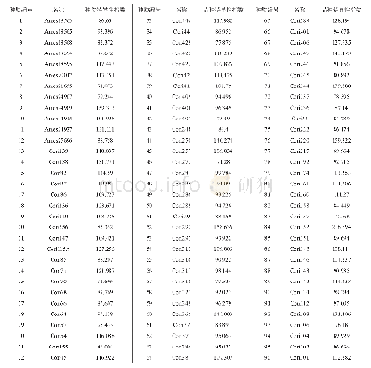 表3 品种特异性指数：芫荽种质资源分子身份证构建