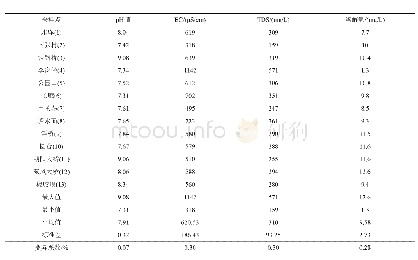 表3 沋河流域下游电导率、TDS、pH值