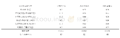 《表4 大豆气候品质评价因子的权重系数及拟合比率》