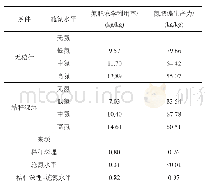 《表5 秸秆深埋和施氮水平对氮肥农学利用率和偏生产力的影响》