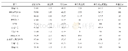 表3 不同马铃薯品种田间植株性状