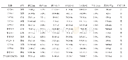 《表3 各参试品种、品系的主要经济性状》