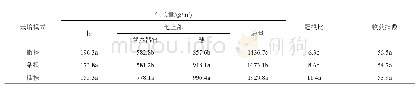 《表3 不同栽培模式下的水稻生物量与收获指数》
