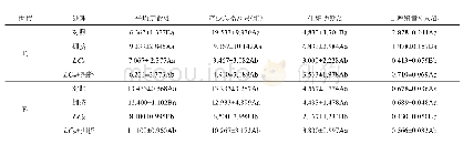 《表1 不同处理大豆蚜虫F0和F1代的寿命及生殖力的比较（平均值±标准误）》