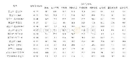 表3 遗传距离、杂种优势及其相关性分析