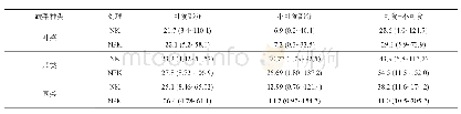 《表3 施磷对主要蔬菜各部位磷吸收量的影响》