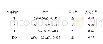 表4 台风期间水环境因子过程变化量与气象要素过程变化量之间相关性