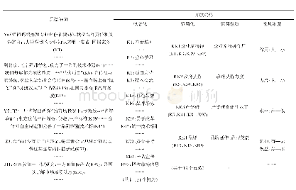 表2 开放编码表示例（节选）