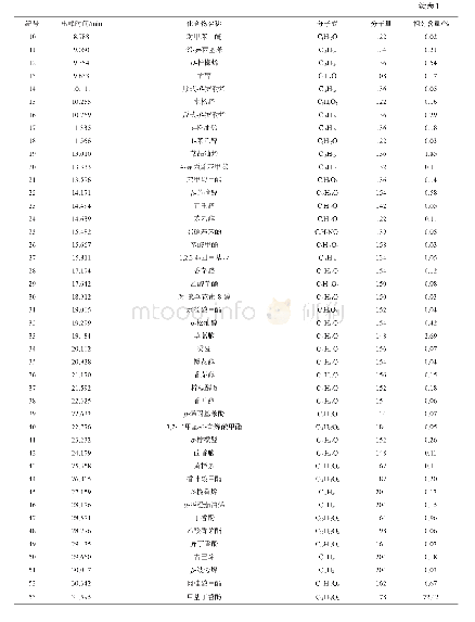 表1 采用顶空固相微萃取法提取出的千层金挥发物质的化学组成分析