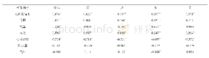 表1 O3-8 h浓度与不同气象因子之间的相关性