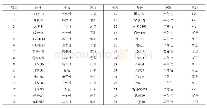 表1 种质材料基本情况：30份国内外小麦种质资源主要农艺性状的分析与评价