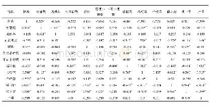 表3 各农艺性状间的相关系数