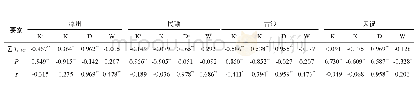 表3 武威市光、热、水各指标间的相关系数