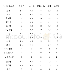 《表3 松嫩平原不同生境类型对不同胁迫因子的敏感度》