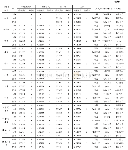 《表4 常德市作物产量、种植模式产量与灾害的关联分析》