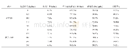 表2 不同氮肥水平下强筋小麦的产量及产量构成