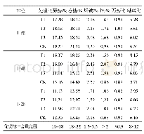 表4 不同钾肥叶面喷施对烤烟内在化学成分的影响